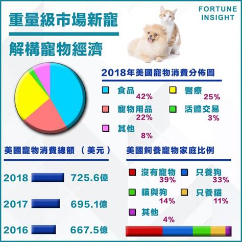 香港養寵物人數2023